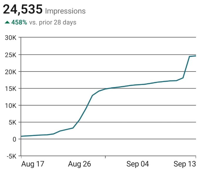 LinkedIn analytics: 24,535 impressions in 28 days, up 458 percent, with a cumulative growth chart