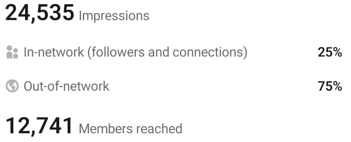 LinkedIn analytics: 24,535 impressions, 25 percent in-network, 75 percent out-of-network, 12,741 members reached