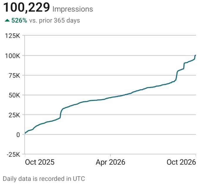 LinkedIn analytics: 100,229 impressions in the last 365 days, up 526 percent, with a cumulative growth chart