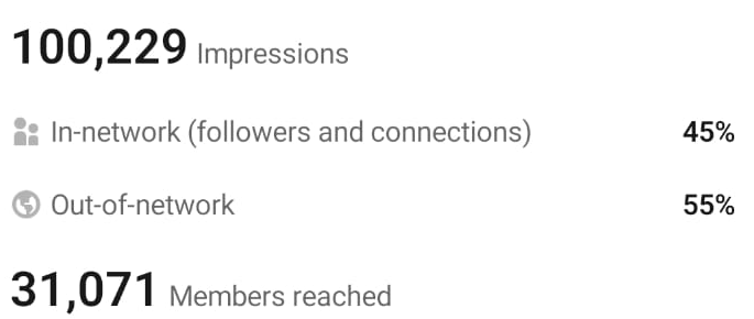 LinkedIn analytics: 100,229 impressions, 45 percent in-network, 55 percent out-of-network, 31,071 members reached